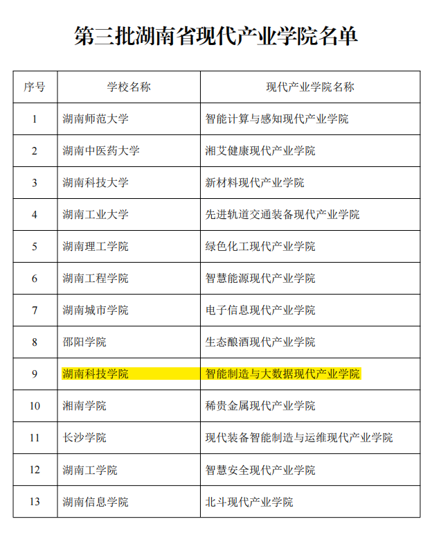 pg官网智能制造与大数据现代产业学院成功入选第三批湖南省现代产业学院(图)